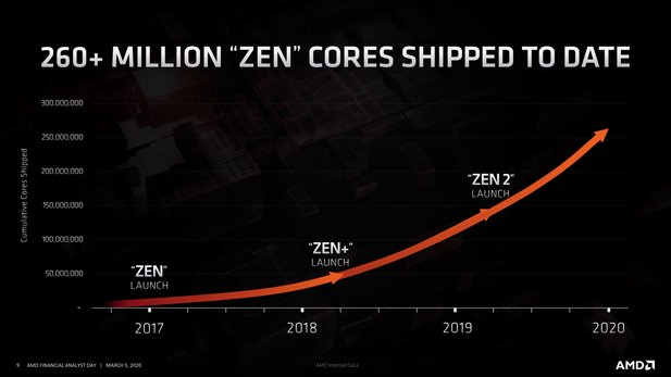 AMD has achieved a great success with the Zen architecture, with the sales figures in particular with Zen 2 (including Ryzen 3000) making a significant leap forward.