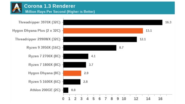 The performance of the Hygon processors is on a fairly decent level, but they cannot keep up with current Ryzen CPUs. (Image source: Anandtech)