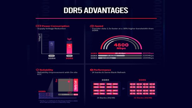 DDR5 versus DDR4 - 4,800 Mbps versus 3,200 Mbps. (Image source: SK Hynix)